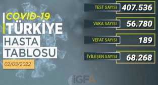 56 bin 780 PCR testi pozitif çıktı