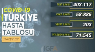 Son 24 saatte 59 bin 885 yeni vaka