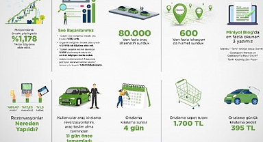 2022 Yılı araç kiralama verileri açıklandı