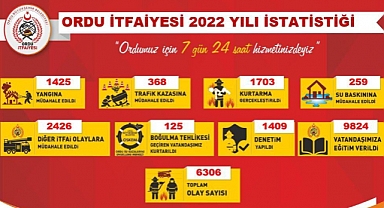 Ordu İtfaiyesi 6 bini aşkın olaya müdehale etti