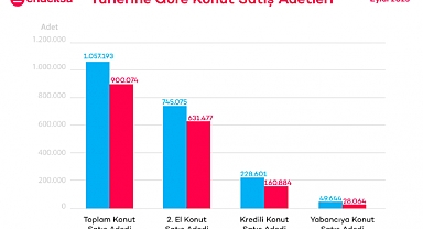 Türkiye Genelinde Eylül Ayında Ortalama Konut Fiyatı 2 Milyon 994 Bin 30 TL Oldu